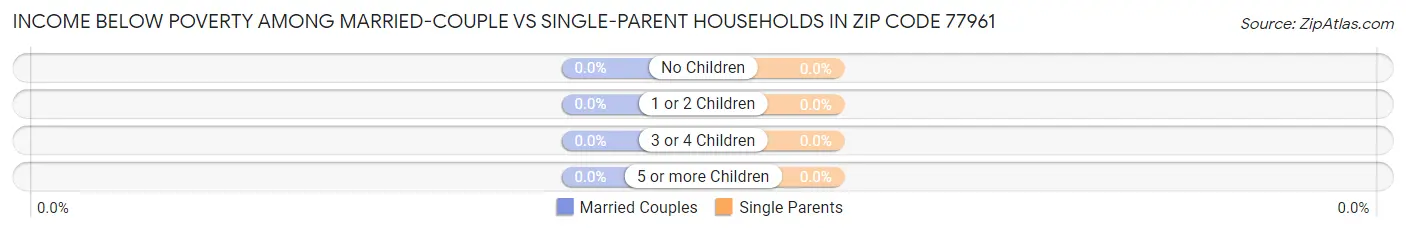 Income Below Poverty Among Married-Couple vs Single-Parent Households in Zip Code 77961