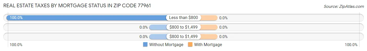 Real Estate Taxes by Mortgage Status in Zip Code 77961