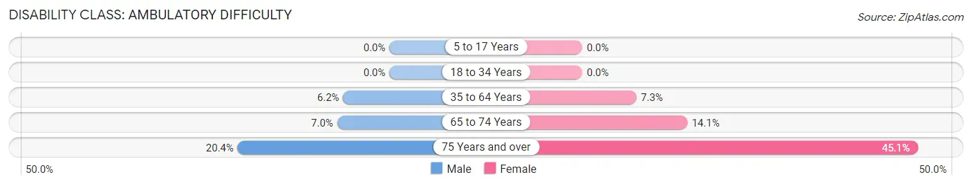 Disability in Zip Code 77962: <span>Ambulatory Difficulty</span>