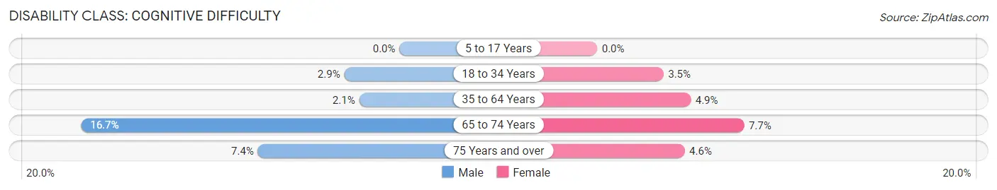 Disability in Zip Code 77962: <span>Cognitive Difficulty</span>