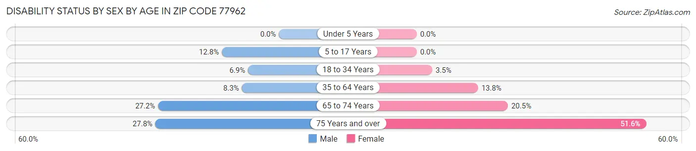 Disability Status by Sex by Age in Zip Code 77962