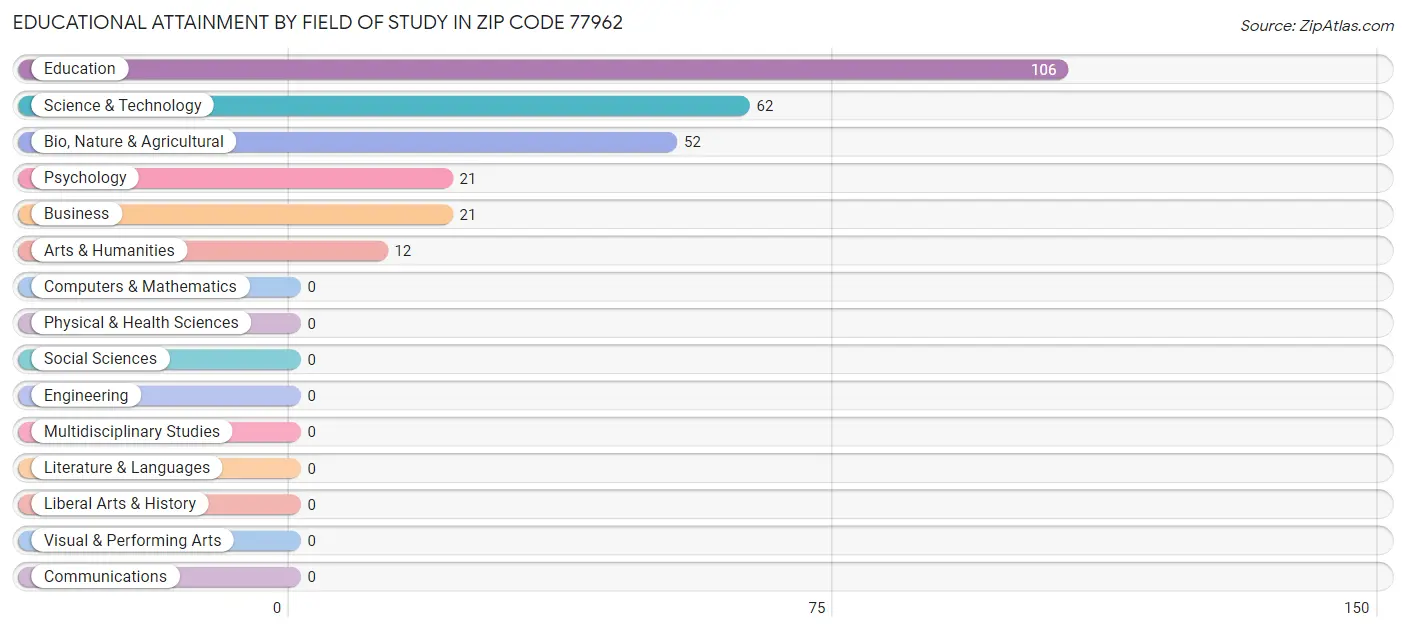 Educational Attainment by Field of Study in Zip Code 77962