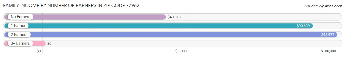 Family Income by Number of Earners in Zip Code 77962