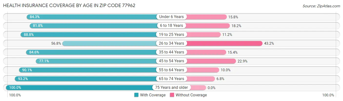 Health Insurance Coverage by Age in Zip Code 77962