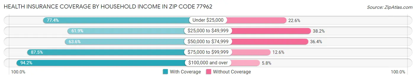 Health Insurance Coverage by Household Income in Zip Code 77962
