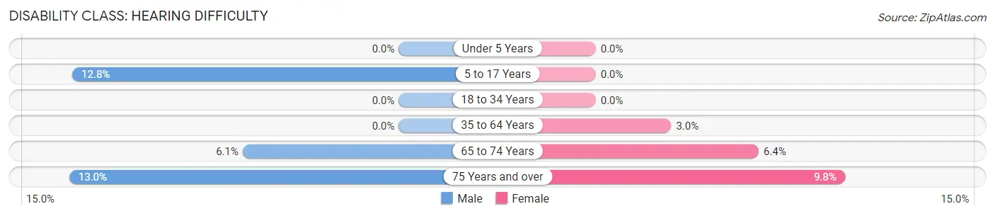 Disability in Zip Code 77962: <span>Hearing Difficulty</span>