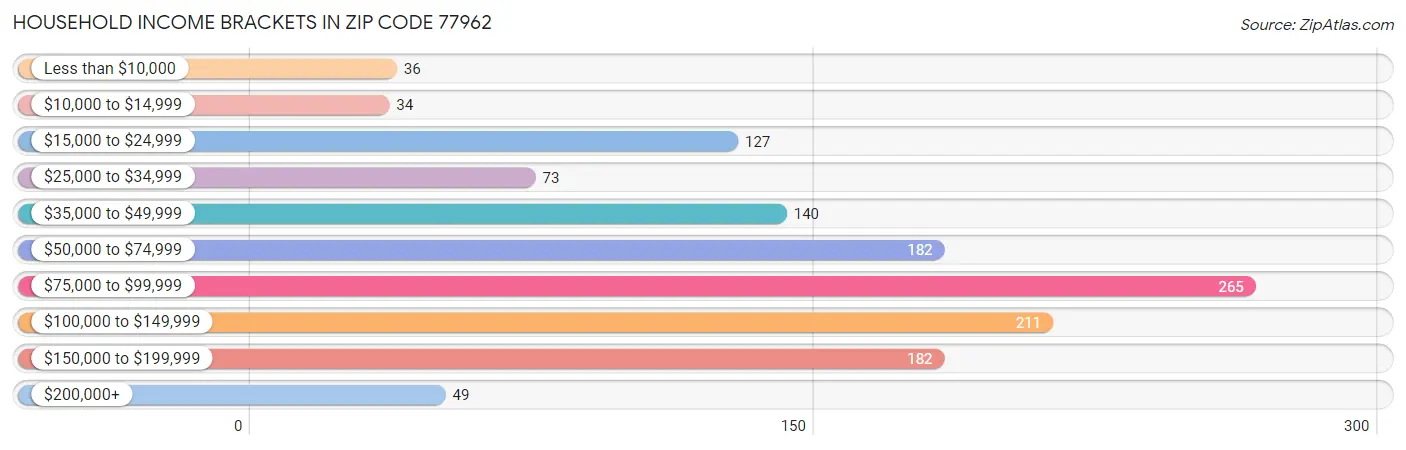 Household Income Brackets in Zip Code 77962