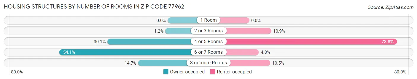 Housing Structures by Number of Rooms in Zip Code 77962