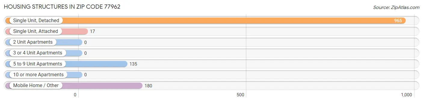 Housing Structures in Zip Code 77962