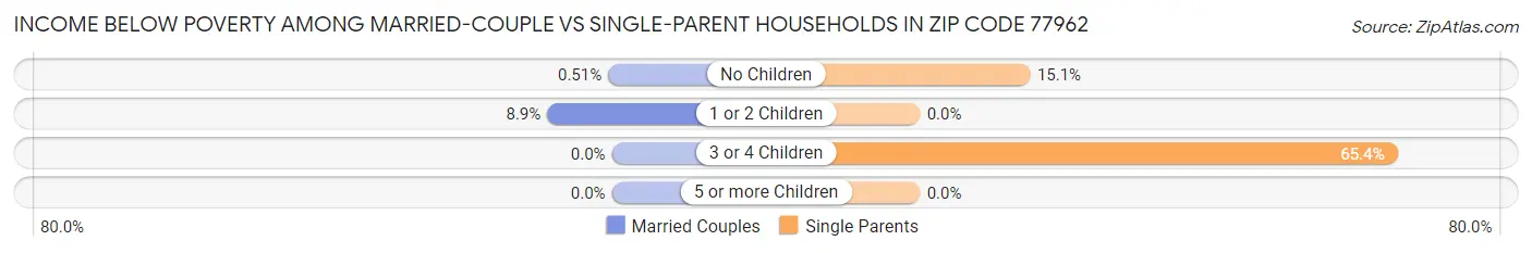 Income Below Poverty Among Married-Couple vs Single-Parent Households in Zip Code 77962