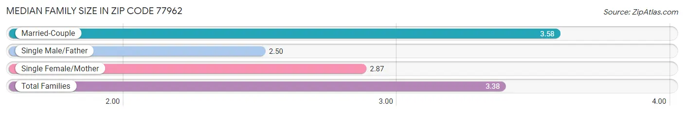 Median Family Size in Zip Code 77962