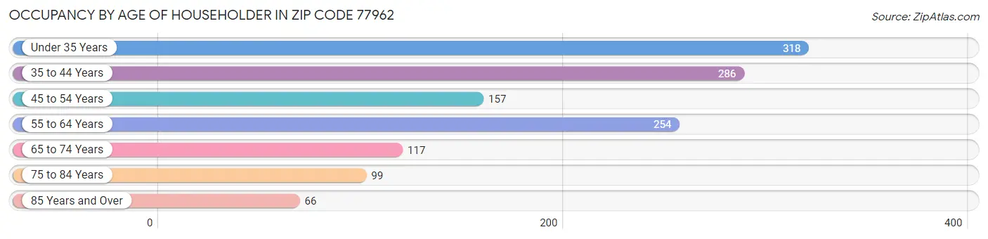 Occupancy by Age of Householder in Zip Code 77962