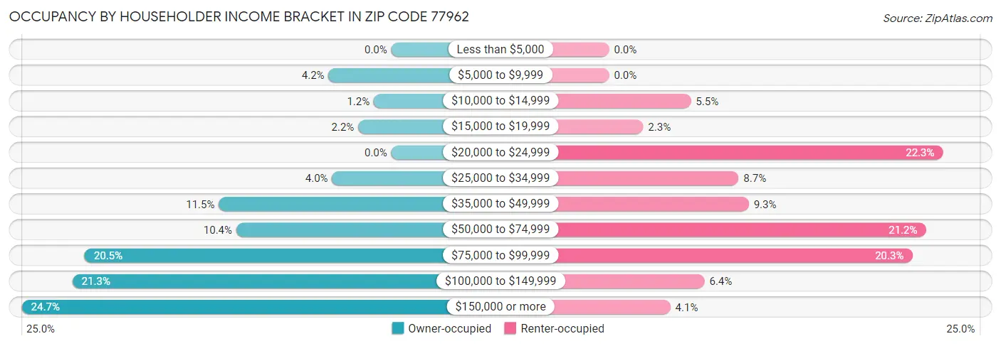 Occupancy by Householder Income Bracket in Zip Code 77962