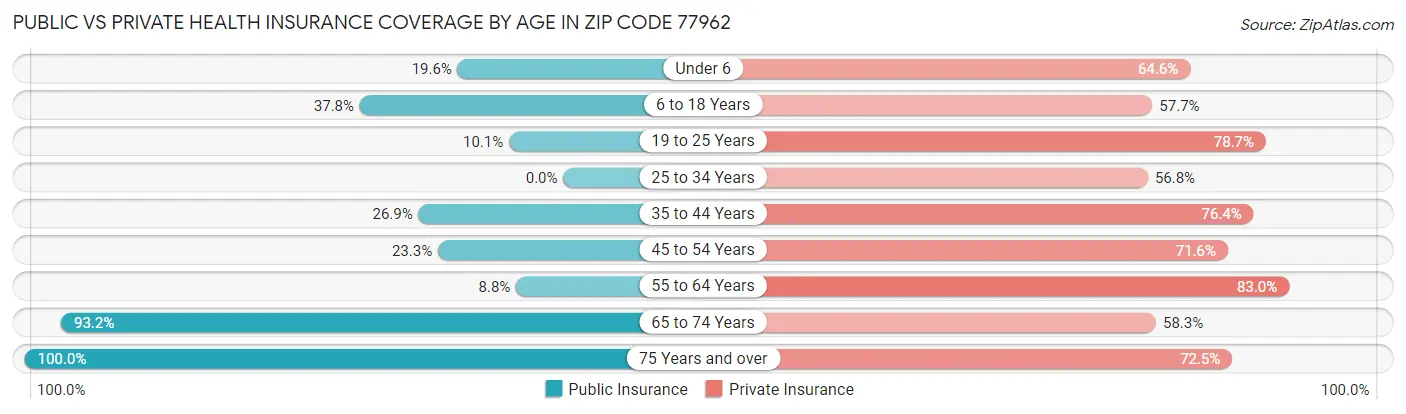 Public vs Private Health Insurance Coverage by Age in Zip Code 77962