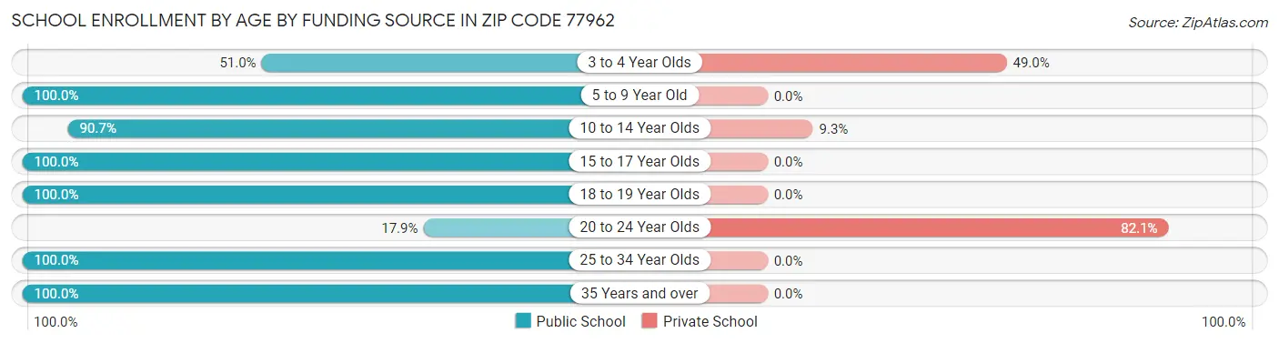 School Enrollment by Age by Funding Source in Zip Code 77962