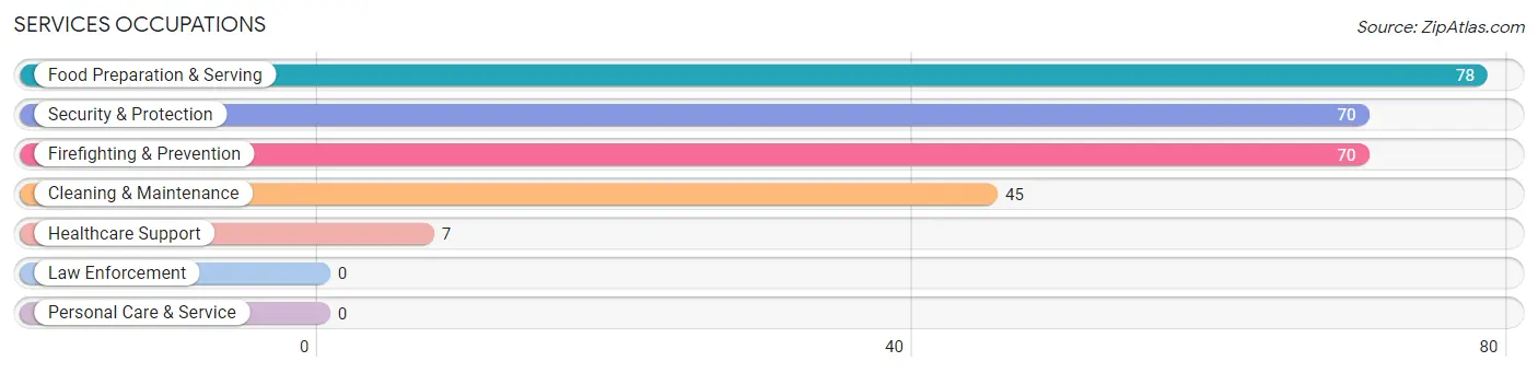 Services Occupations in Zip Code 77962