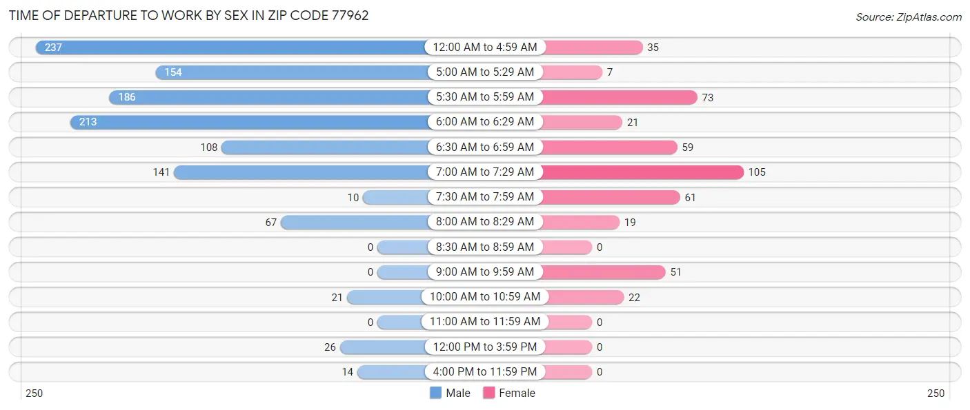 Time of Departure to Work by Sex in Zip Code 77962