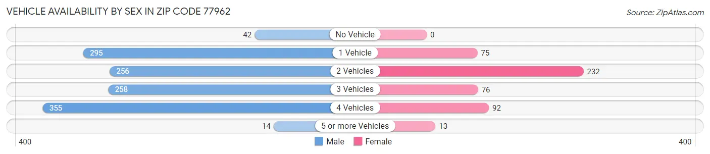 Vehicle Availability by Sex in Zip Code 77962