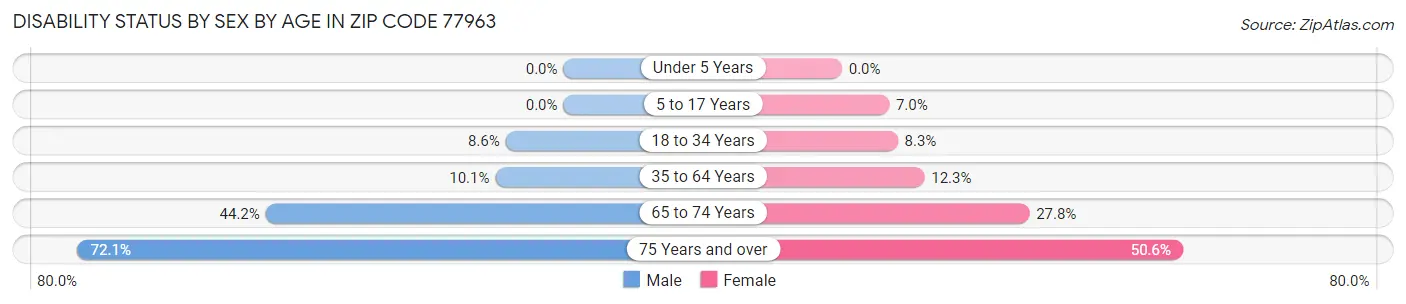 Disability Status by Sex by Age in Zip Code 77963