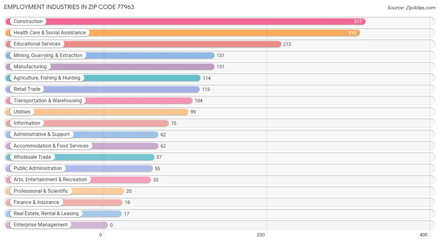 Employment Industries in Zip Code 77963