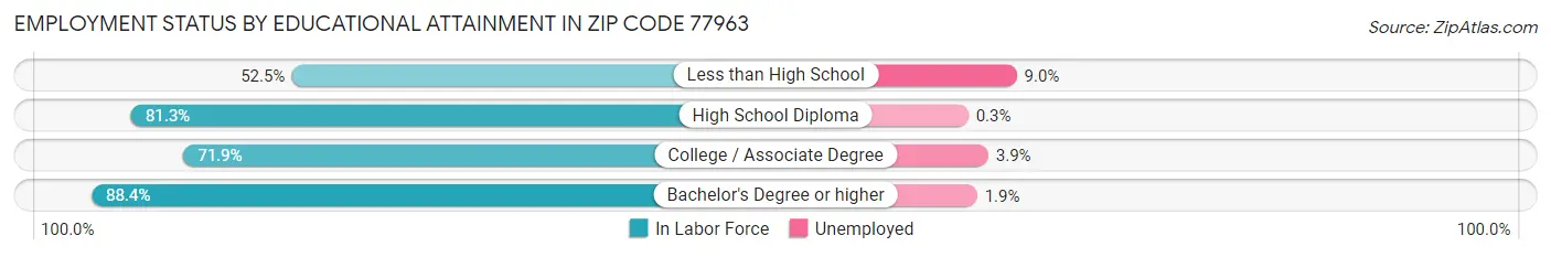 Employment Status by Educational Attainment in Zip Code 77963