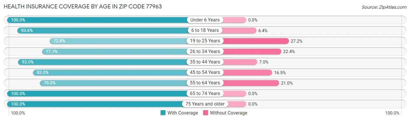 Health Insurance Coverage by Age in Zip Code 77963