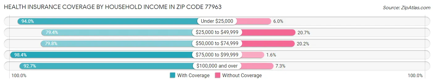 Health Insurance Coverage by Household Income in Zip Code 77963