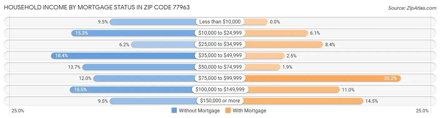 Household Income by Mortgage Status in Zip Code 77963