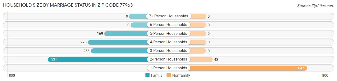 Household Size by Marriage Status in Zip Code 77963
