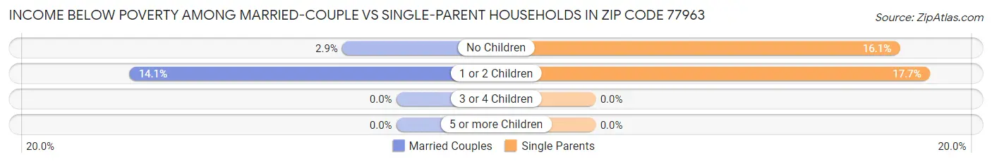 Income Below Poverty Among Married-Couple vs Single-Parent Households in Zip Code 77963