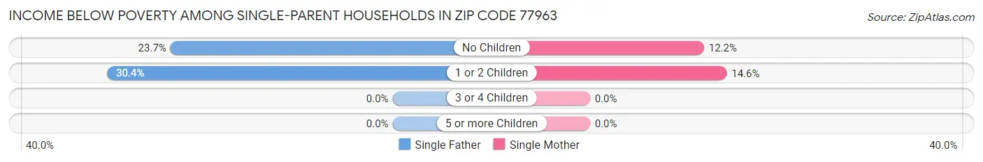 Income Below Poverty Among Single-Parent Households in Zip Code 77963
