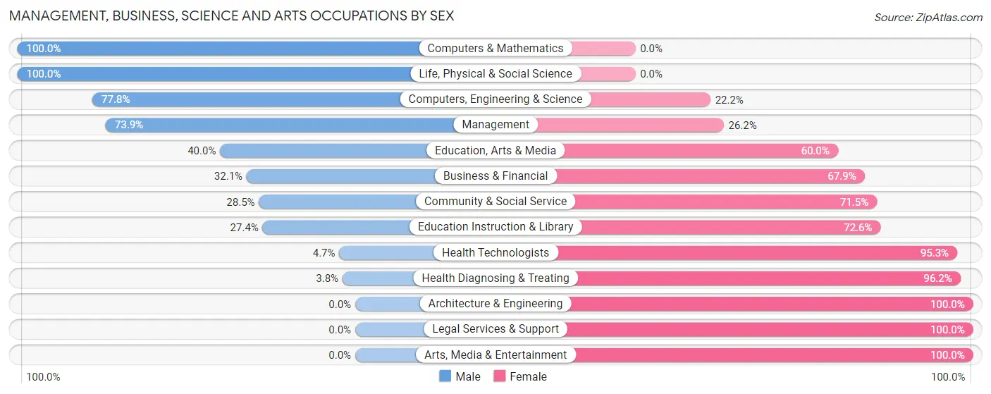 Management, Business, Science and Arts Occupations by Sex in Zip Code 77963