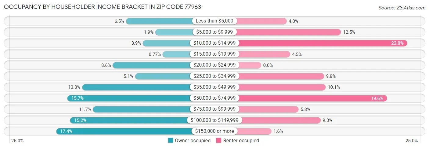 Occupancy by Householder Income Bracket in Zip Code 77963