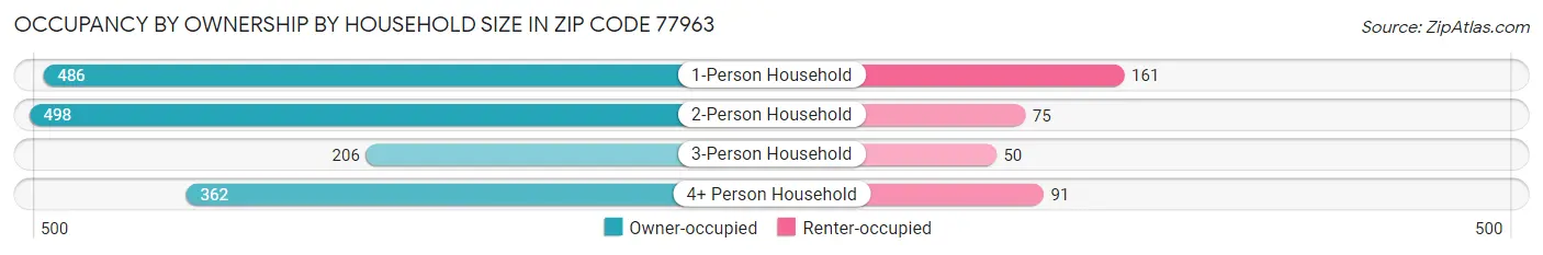 Occupancy by Ownership by Household Size in Zip Code 77963