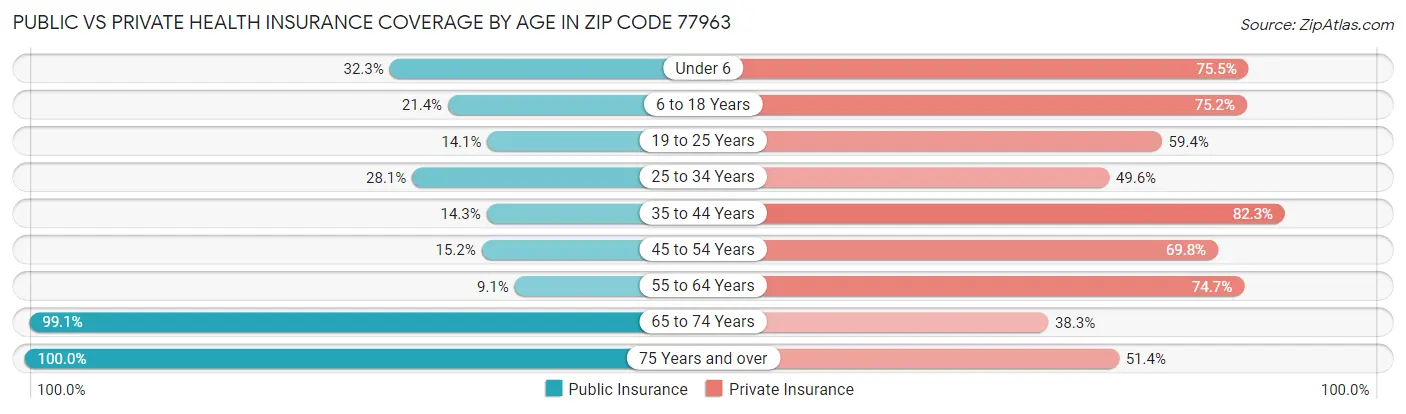 Public vs Private Health Insurance Coverage by Age in Zip Code 77963