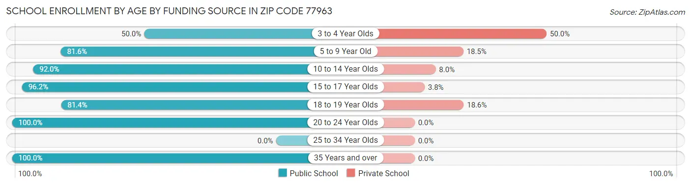 School Enrollment by Age by Funding Source in Zip Code 77963