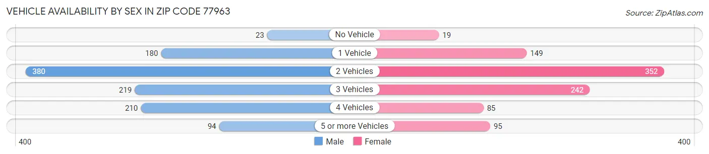 Vehicle Availability by Sex in Zip Code 77963
