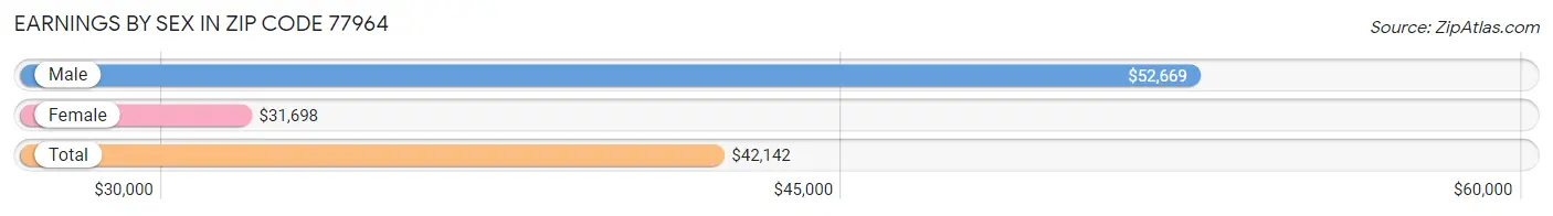 Earnings by Sex in Zip Code 77964