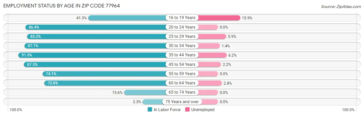 Employment Status by Age in Zip Code 77964