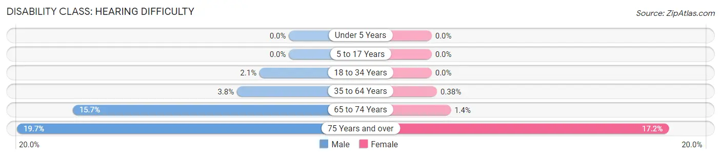 Disability in Zip Code 77964: <span>Hearing Difficulty</span>