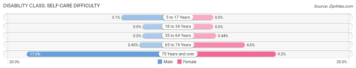 Disability in Zip Code 77964: <span>Self-Care Difficulty</span>