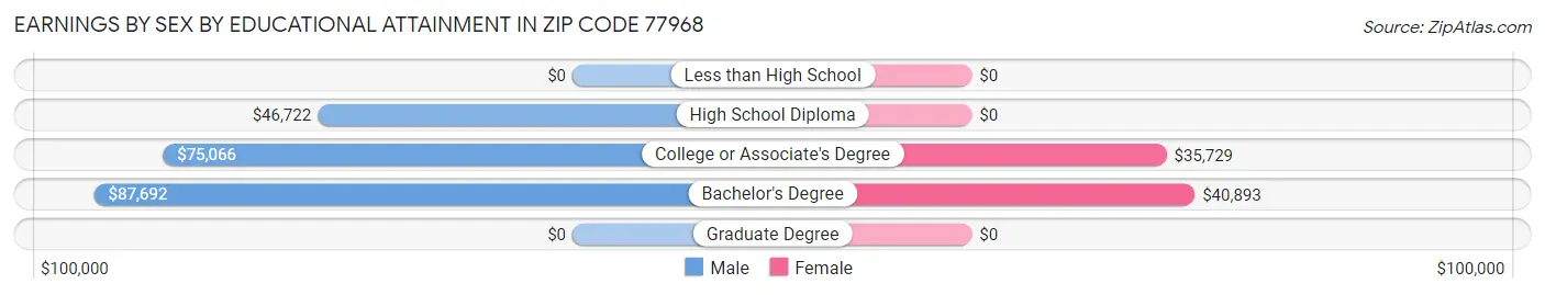 Earnings by Sex by Educational Attainment in Zip Code 77968