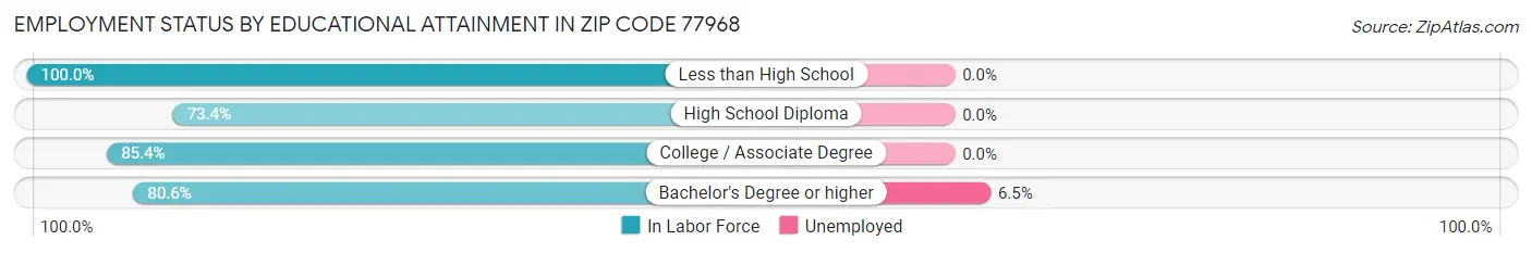 Employment Status by Educational Attainment in Zip Code 77968