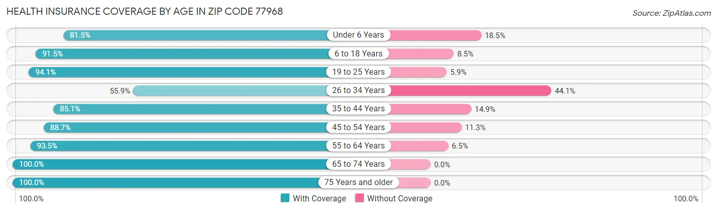 Health Insurance Coverage by Age in Zip Code 77968