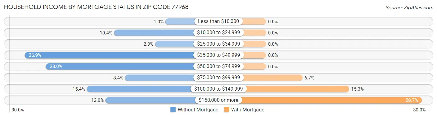 Household Income by Mortgage Status in Zip Code 77968