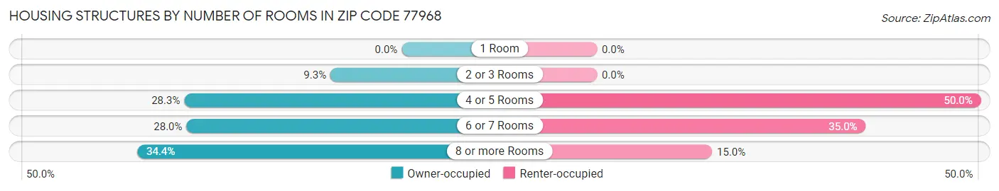 Housing Structures by Number of Rooms in Zip Code 77968