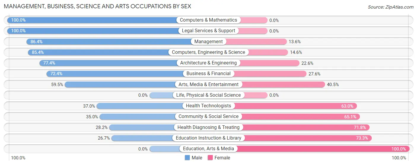 Management, Business, Science and Arts Occupations by Sex in Zip Code 77968