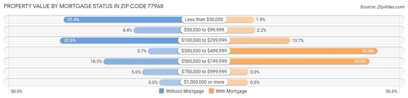 Property Value by Mortgage Status in Zip Code 77968