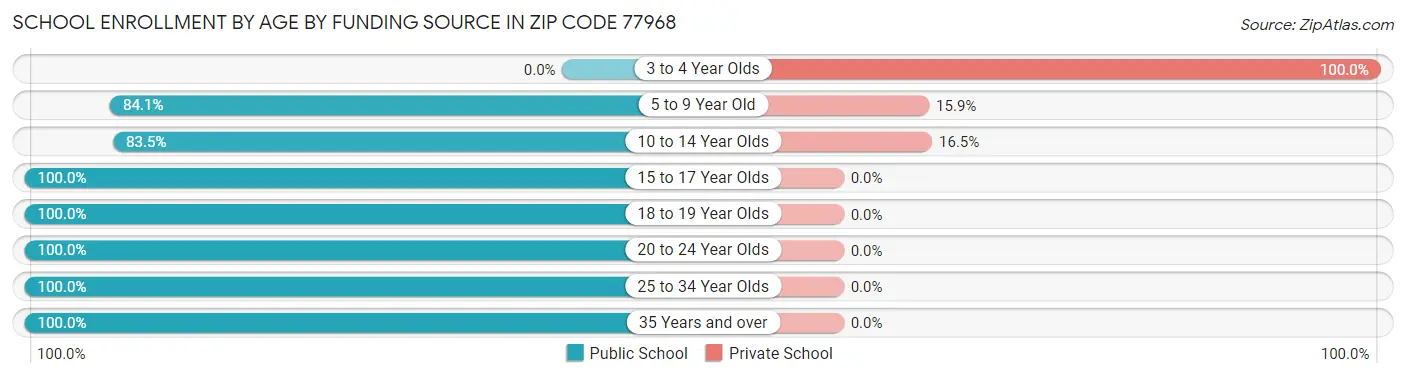 School Enrollment by Age by Funding Source in Zip Code 77968