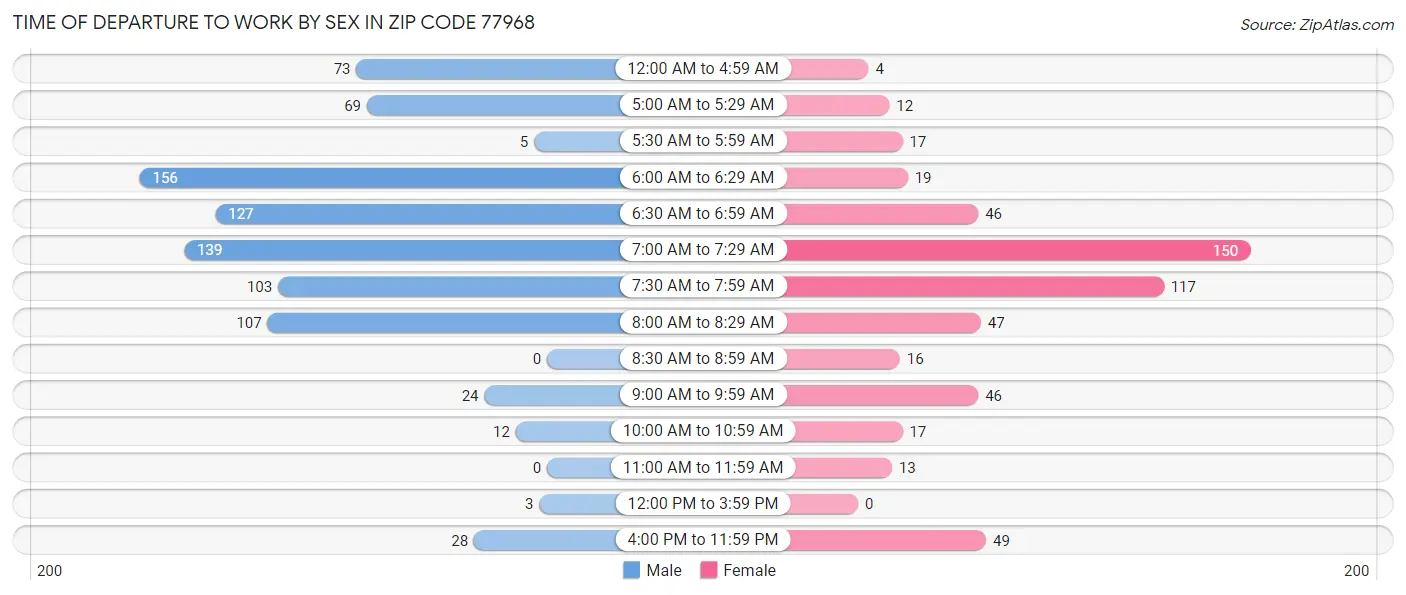 Time of Departure to Work by Sex in Zip Code 77968
